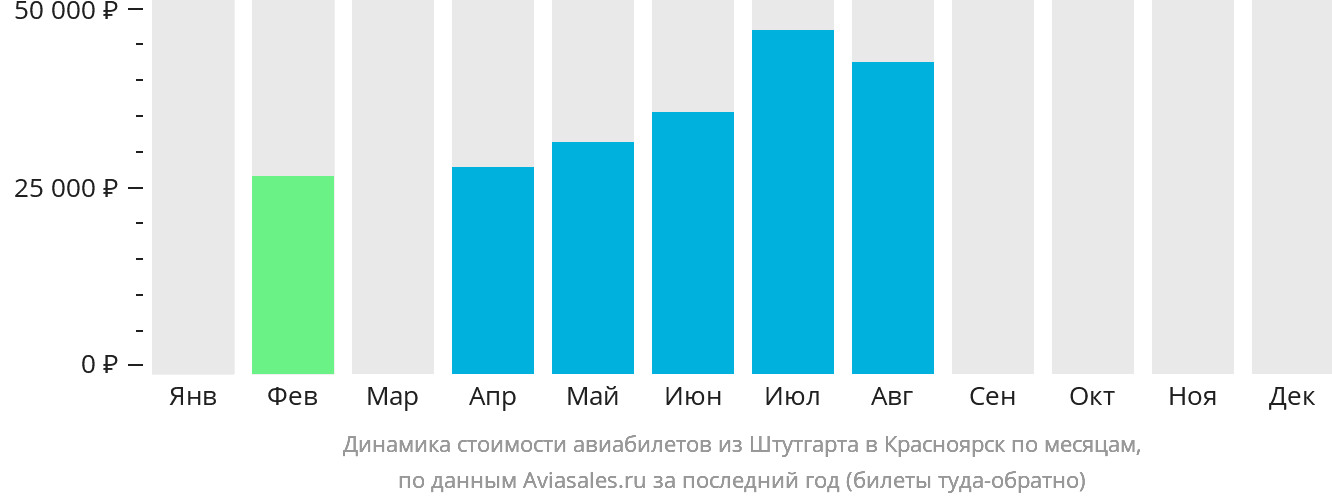 Динамика стоимости авиабилетов из Штутгарта в Красноярск по месяцам
