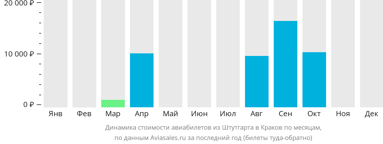 Динамика стоимости авиабилетов из Штутгарта в Краков по месяцам