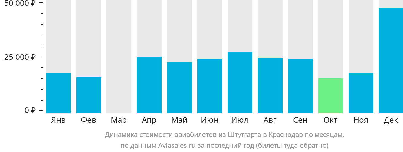Динамика стоимости авиабилетов из Штутгарта в Краснодар по месяцам