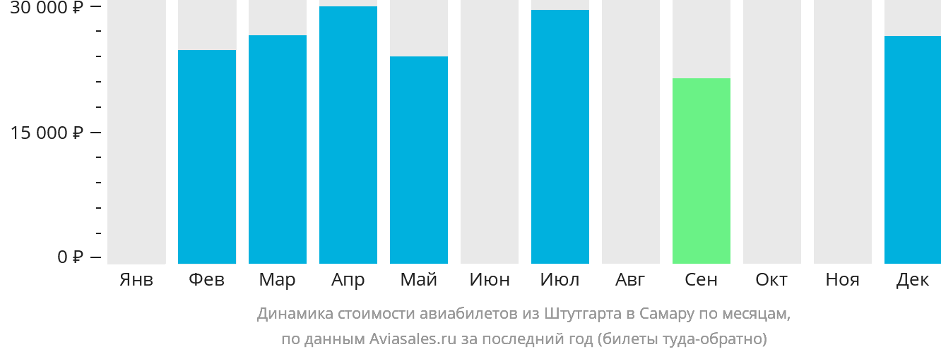 Динамика стоимости авиабилетов из Штутгарта в Самару по месяцам