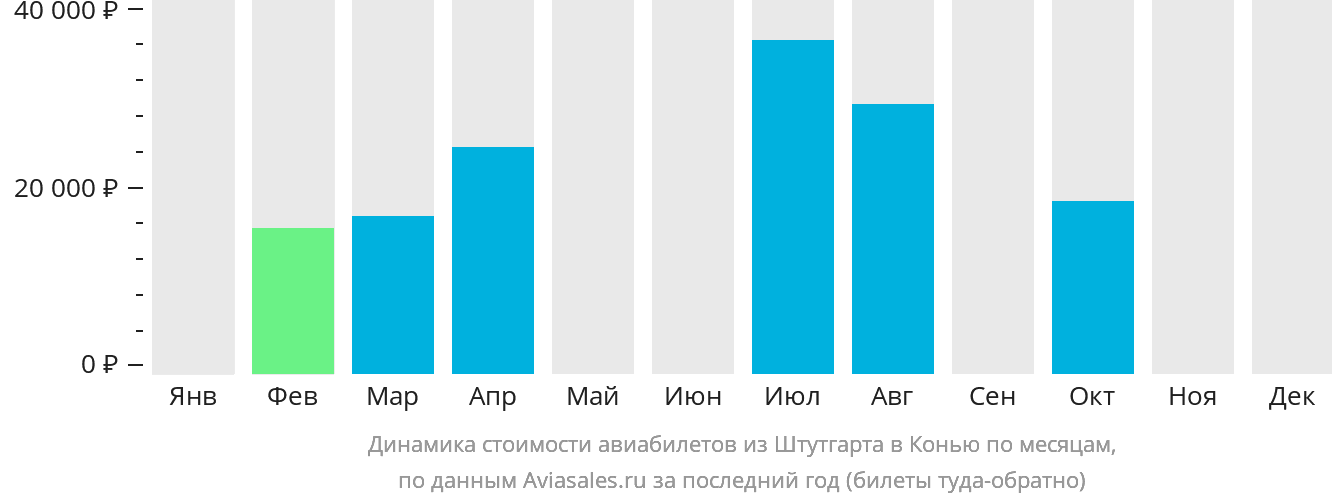Динамика стоимости авиабилетов из Штутгарта в Конью по месяцам