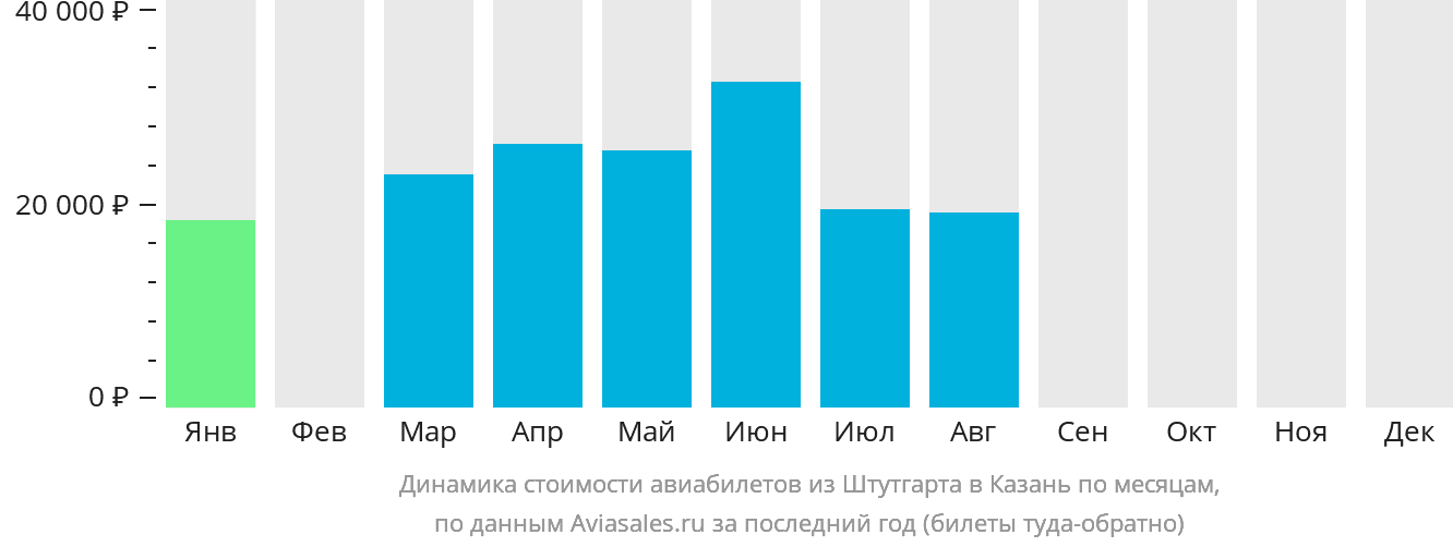 Динамика стоимости авиабилетов из Штутгарта в Казань по месяцам