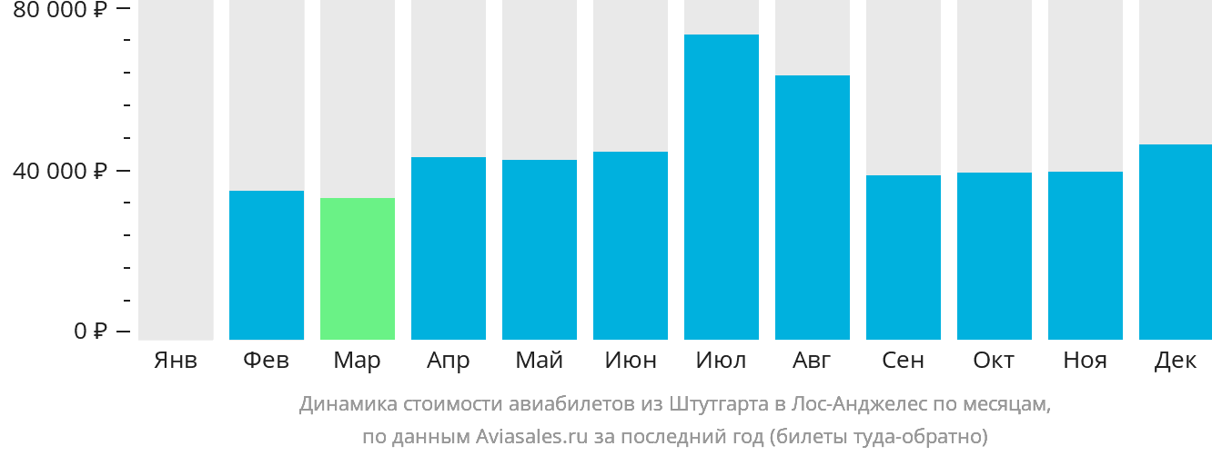 Динамика стоимости авиабилетов из Штутгарта в Лос-Анджелес по месяцам