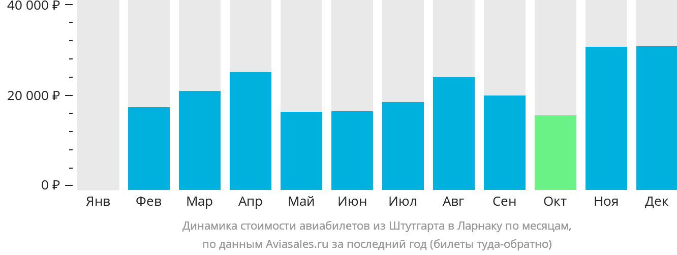 Динамика стоимости авиабилетов из Штутгарта в Ларнаку по месяцам