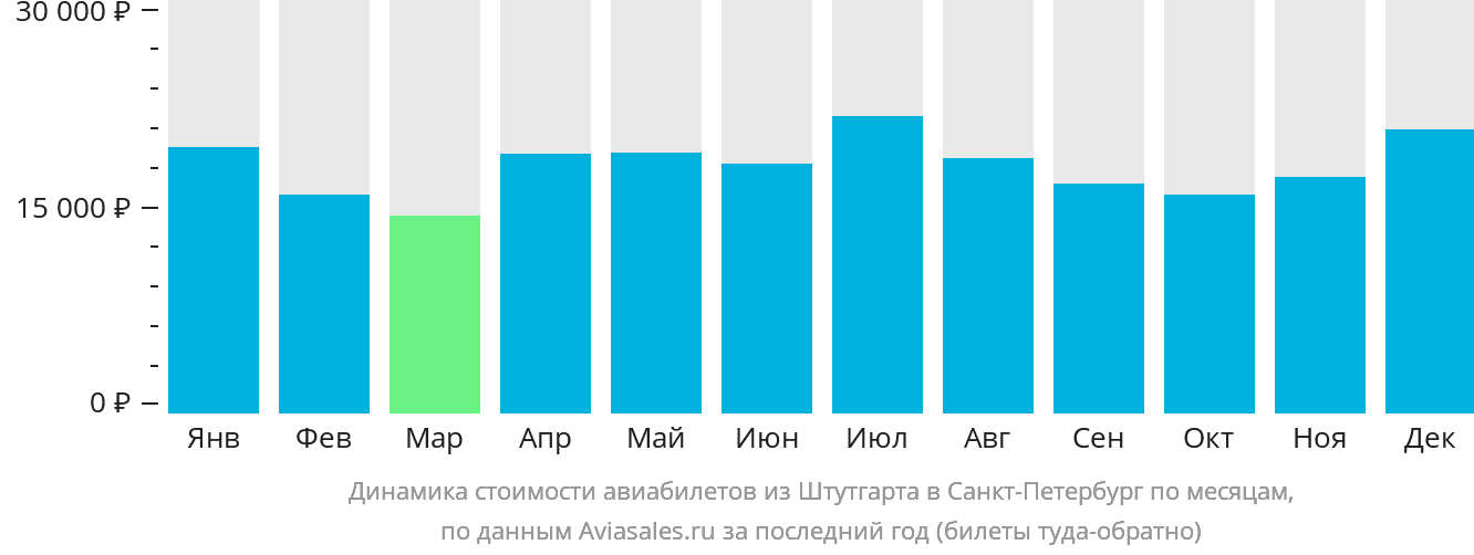 Динамика стоимости авиабилетов из Штутгарта в Санкт-Петербург по месяцам