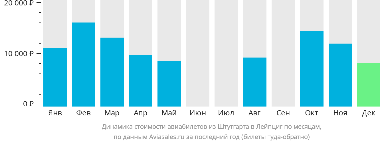 Динамика стоимости авиабилетов из Штутгарта в Лейпциг по месяцам