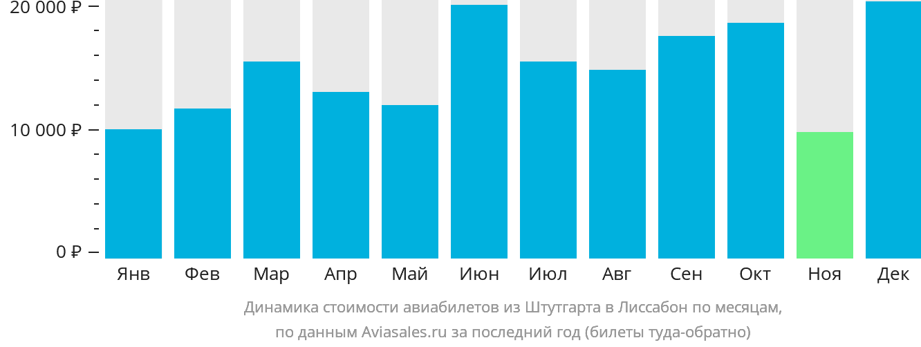 Динамика стоимости авиабилетов из Штутгарта в Лиссабон по месяцам