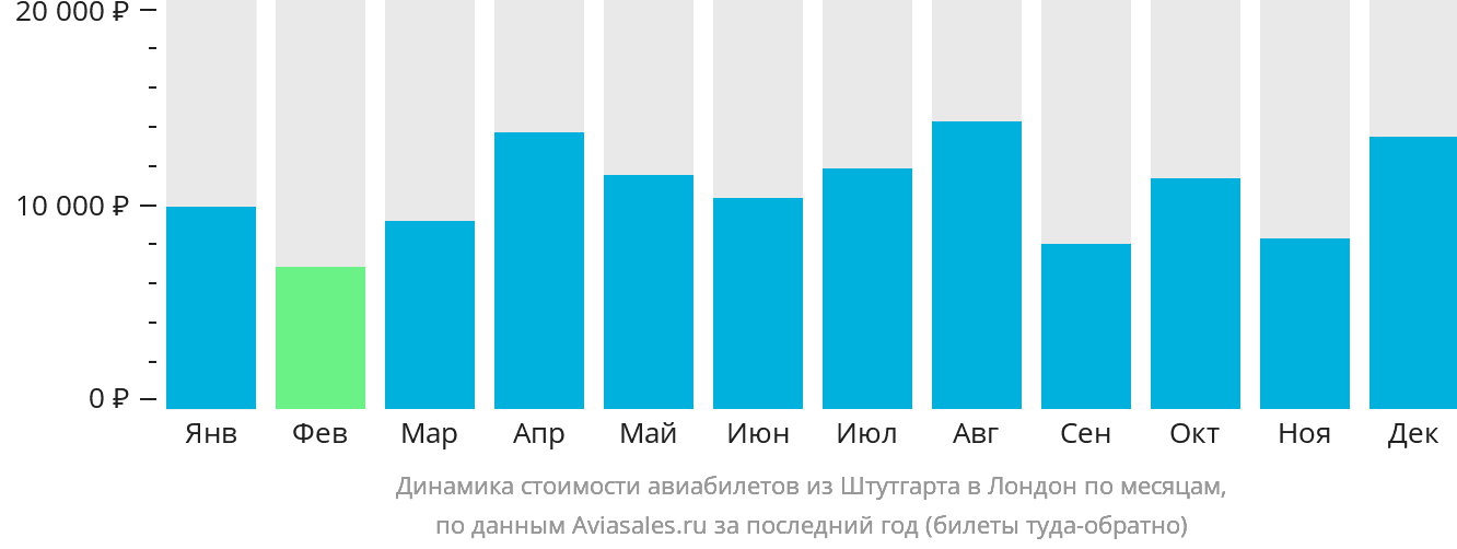 Динамика стоимости авиабилетов из Штутгарта в Лондон по месяцам