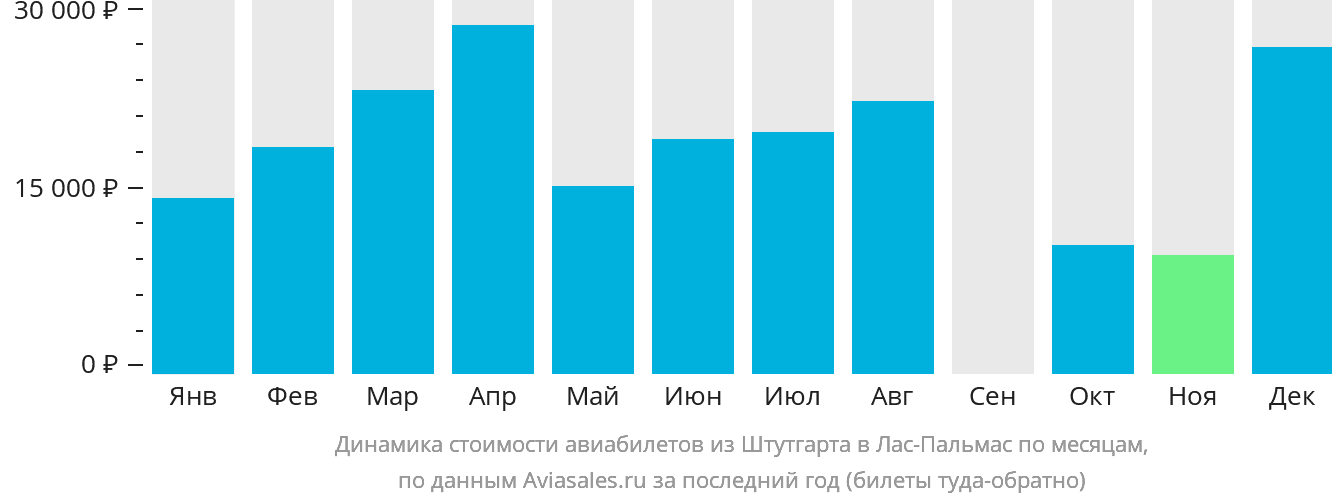 Динамика стоимости авиабилетов из Штутгарта в Лас-Пальмас по месяцам