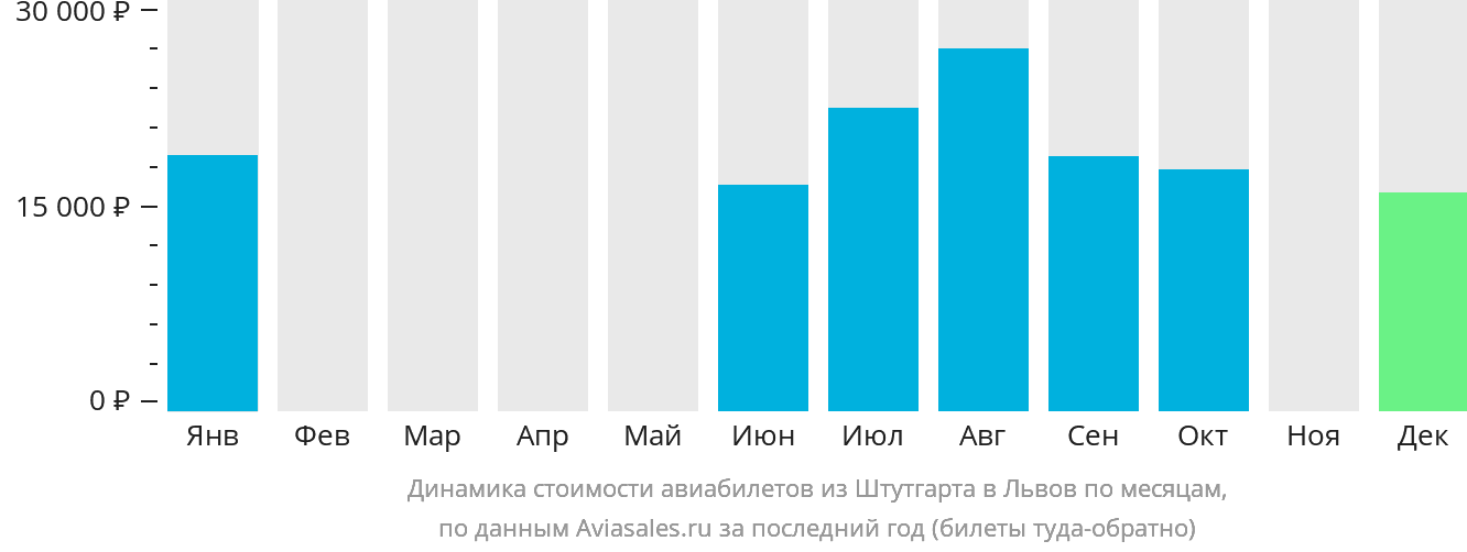 Динамика стоимости авиабилетов из Штутгарта в Львов по месяцам