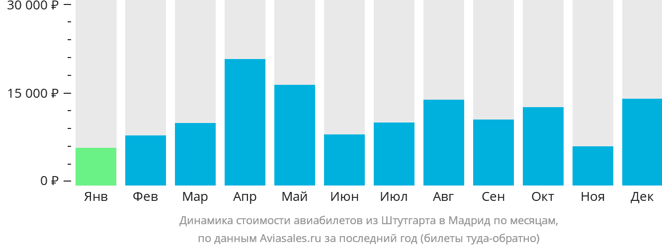 Динамика стоимости авиабилетов из Штутгарта в Мадрид по месяцам