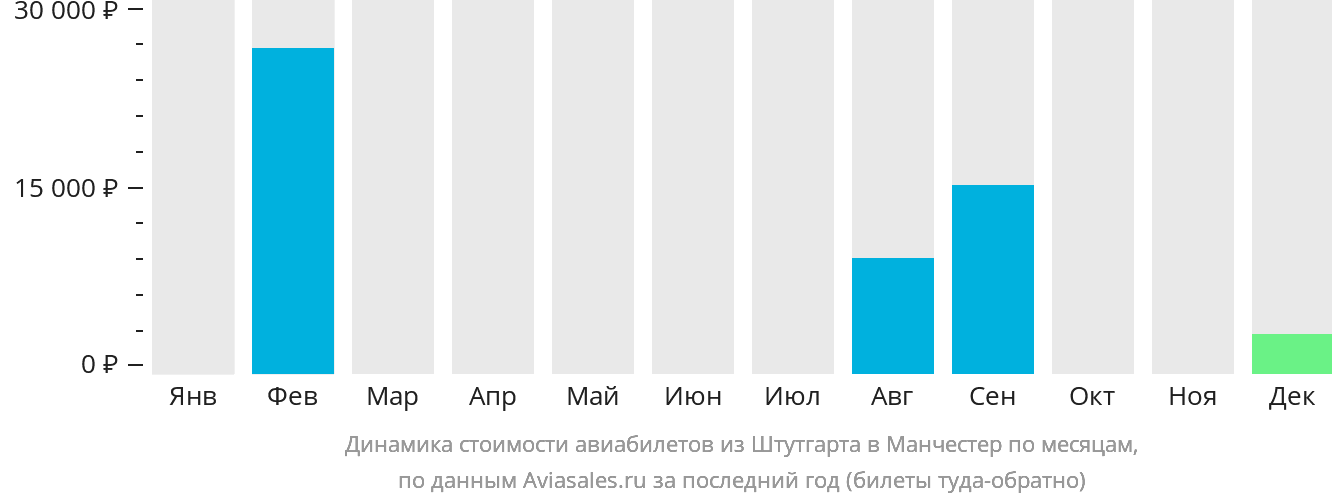 Динамика стоимости авиабилетов из Штутгарта в Манчестер по месяцам