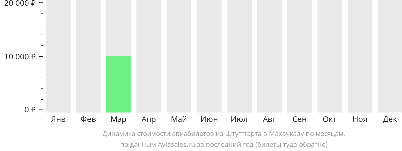 Динамика стоимости авиабилетов из Штутгарта в Махачкалу по месяцам