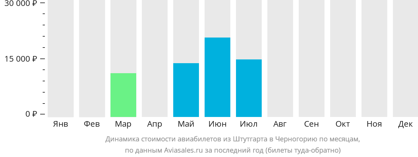 Динамика стоимости авиабилетов из Штутгарта в Черногорию по месяцам