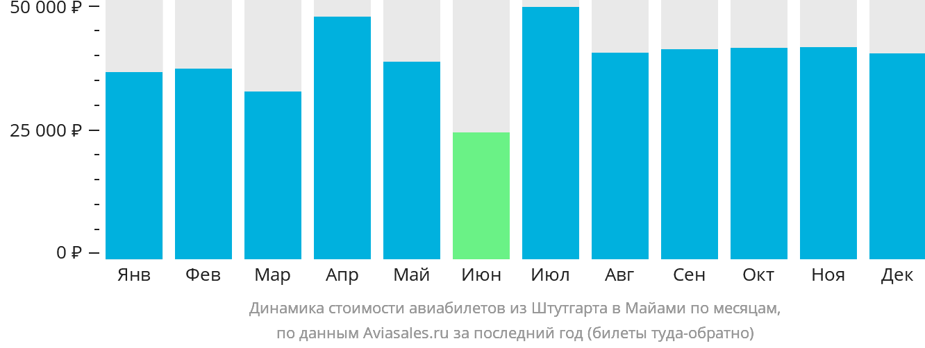 Динамика стоимости авиабилетов из Штутгарта в Майами по месяцам