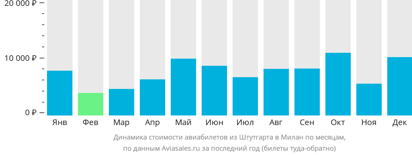 Динамика стоимости авиабилетов из Штутгарта в Милан по месяцам