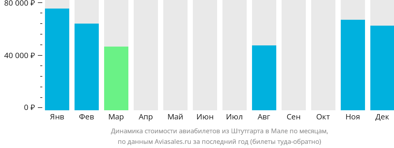 Динамика стоимости авиабилетов из Штутгарта в Мале по месяцам