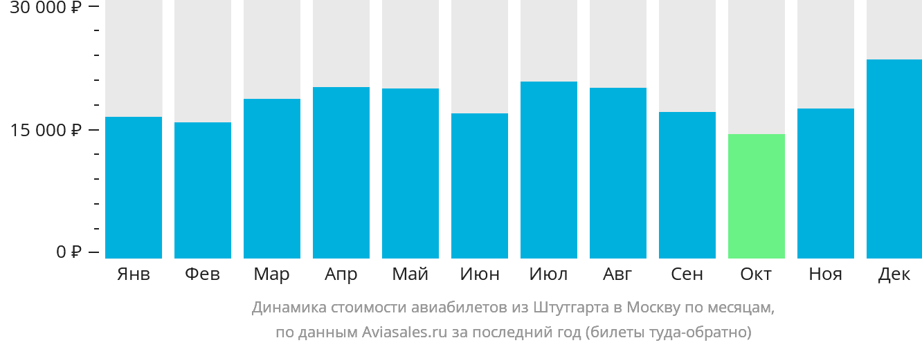 Динамика стоимости авиабилетов из Штутгарта в Москву по месяцам