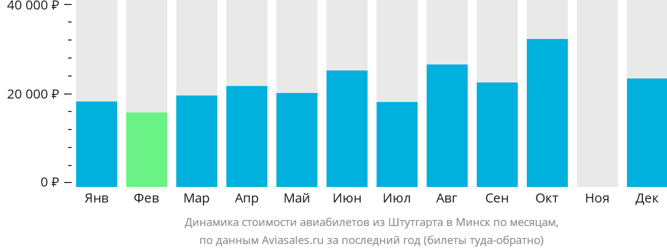 Динамика стоимости авиабилетов из Штутгарта в Минск по месяцам
