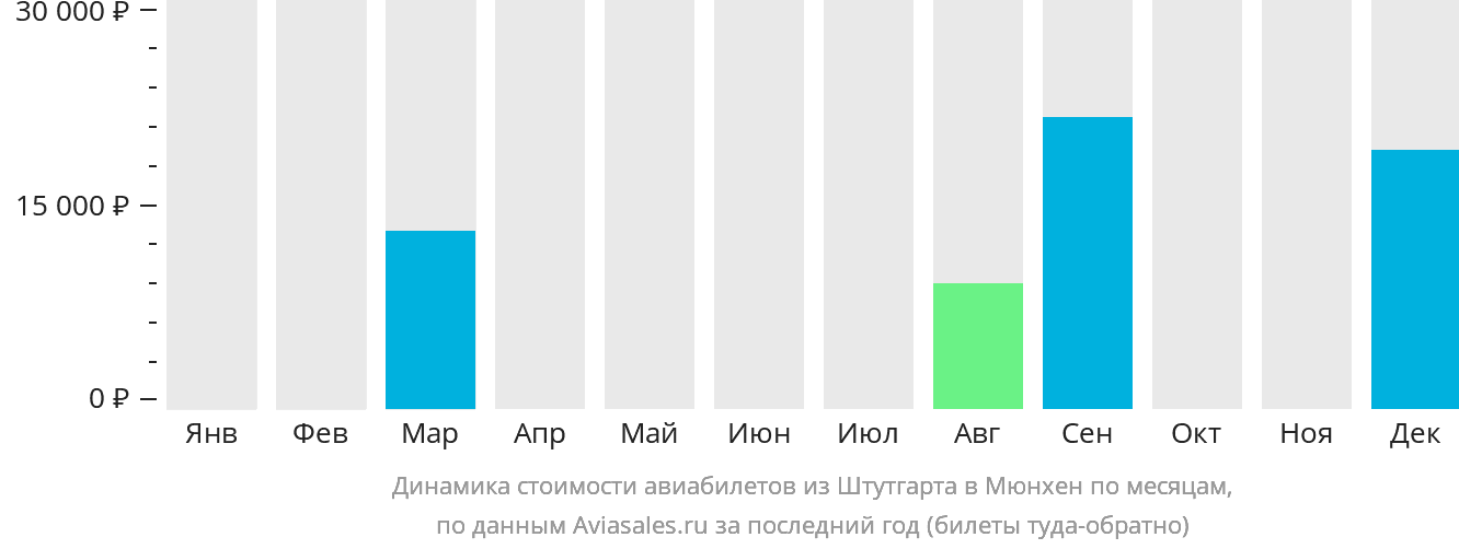 Динамика стоимости авиабилетов из Штутгарта в Мюнхен по месяцам
