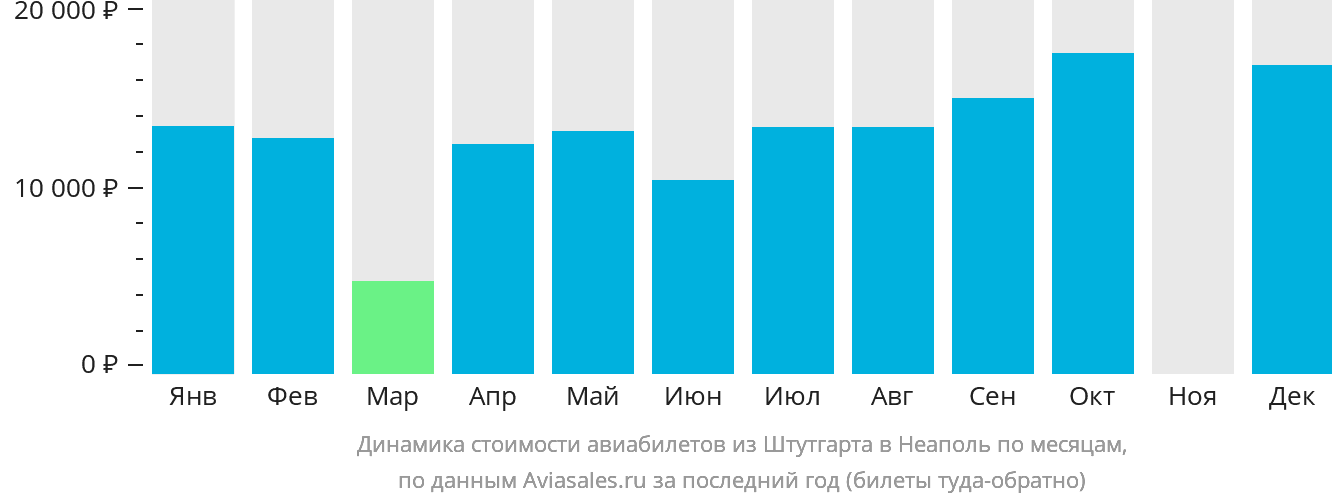 Динамика стоимости авиабилетов из Штутгарта в Неаполь по месяцам
