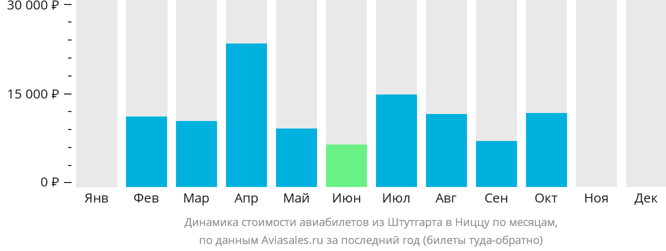 Динамика стоимости авиабилетов из Штутгарта в Ниццу по месяцам