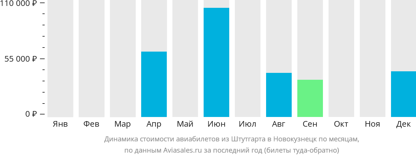 Динамика стоимости авиабилетов из Штутгарта в Новокузнецк по месяцам