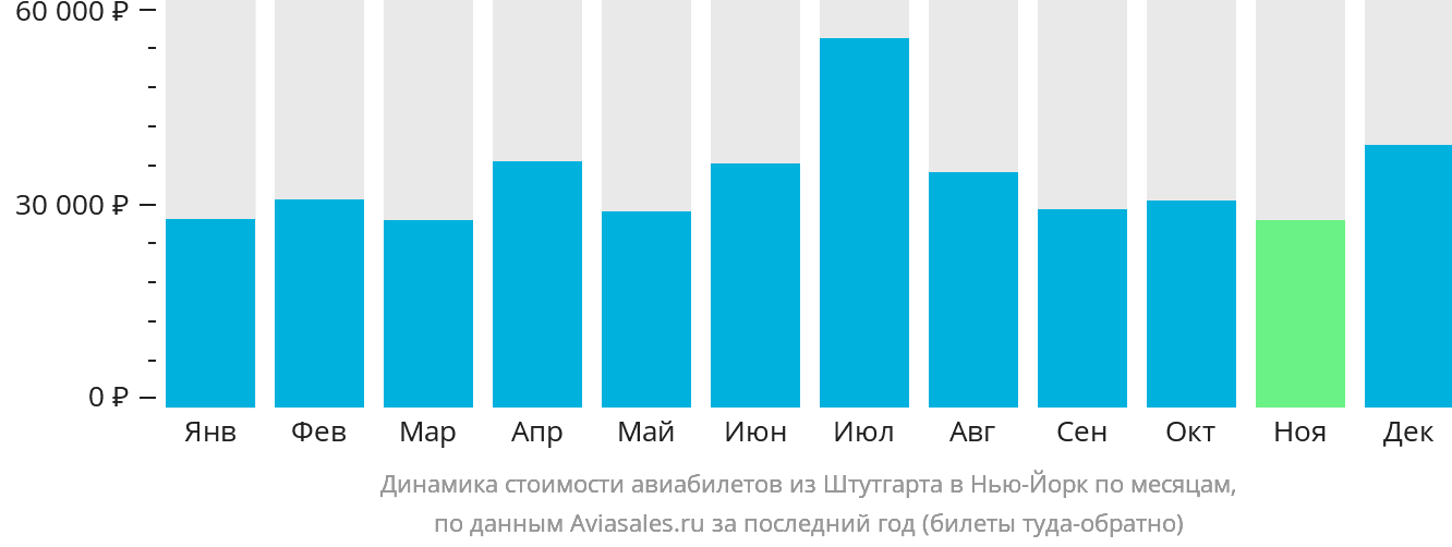 Динамика стоимости авиабилетов из Штутгарта в Нью-Йорк по месяцам