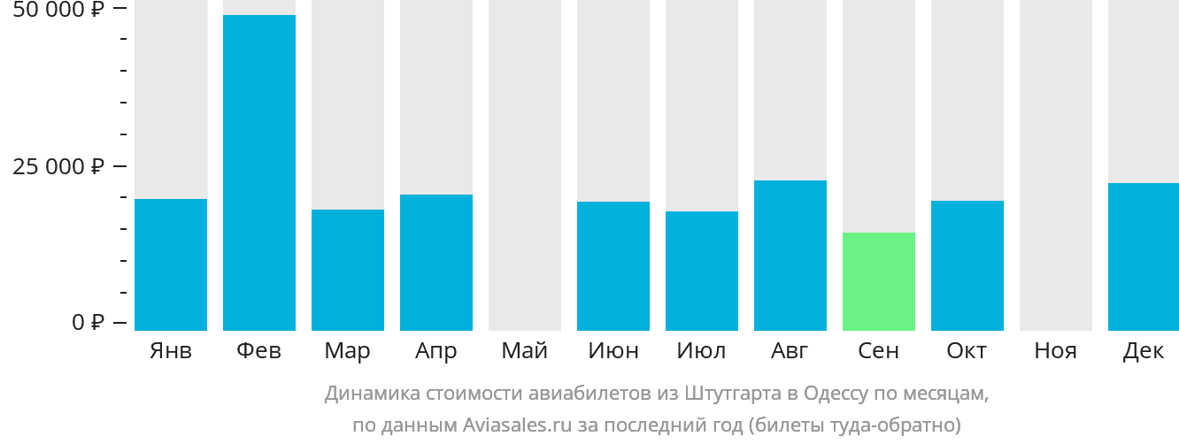Динамика стоимости авиабилетов из Штутгарта в Одессу по месяцам