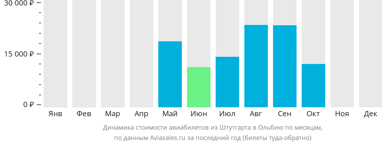 Динамика стоимости авиабилетов из Штутгарта в Ольбию по месяцам