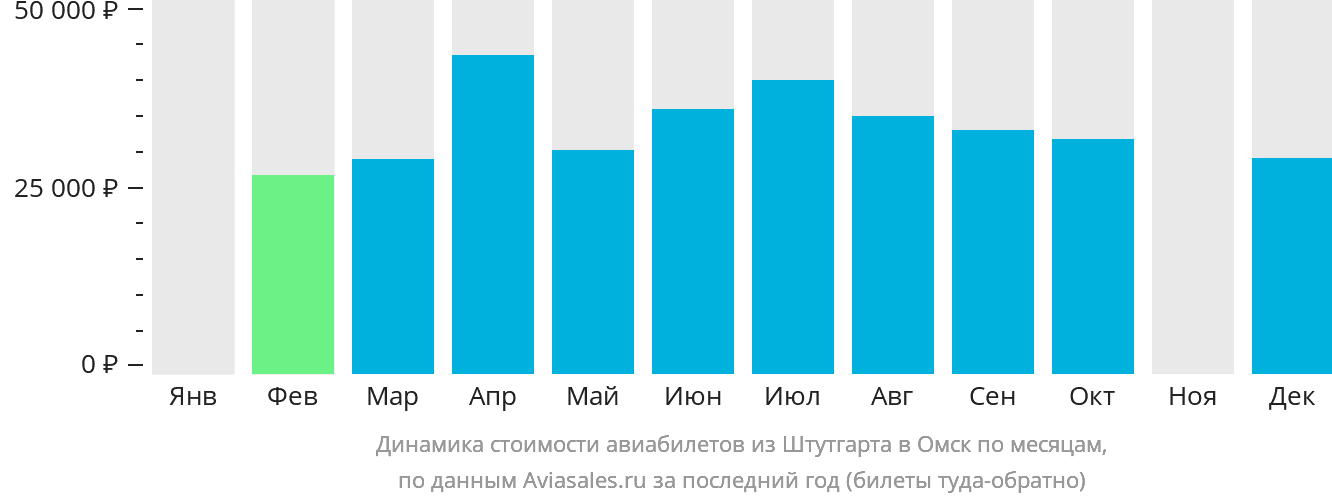 Динамика стоимости авиабилетов из Штутгарта в Омск по месяцам
