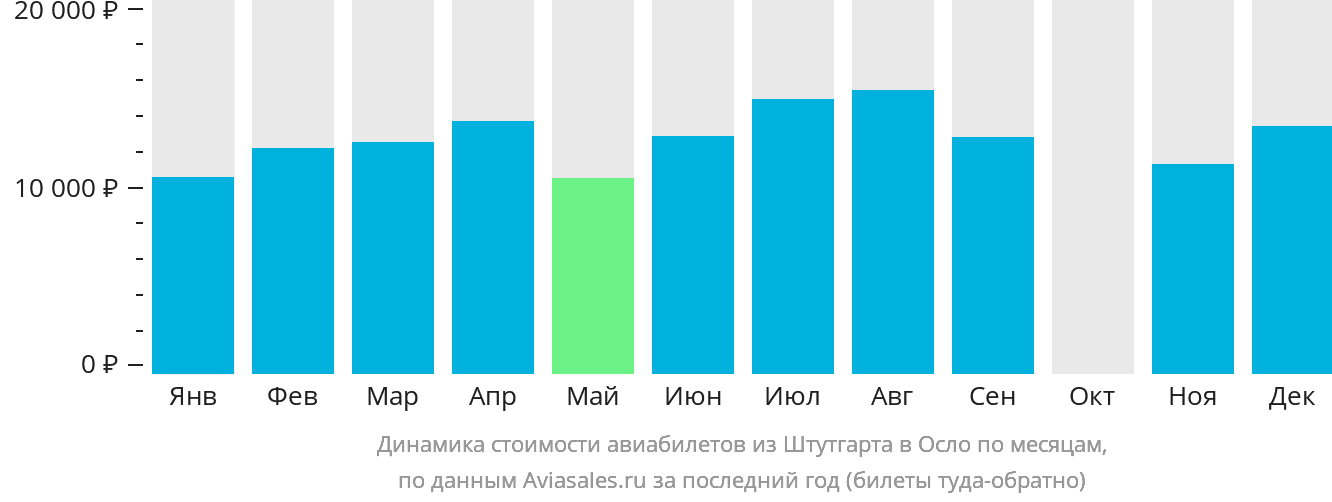 Динамика стоимости авиабилетов из Штутгарта в Осло по месяцам