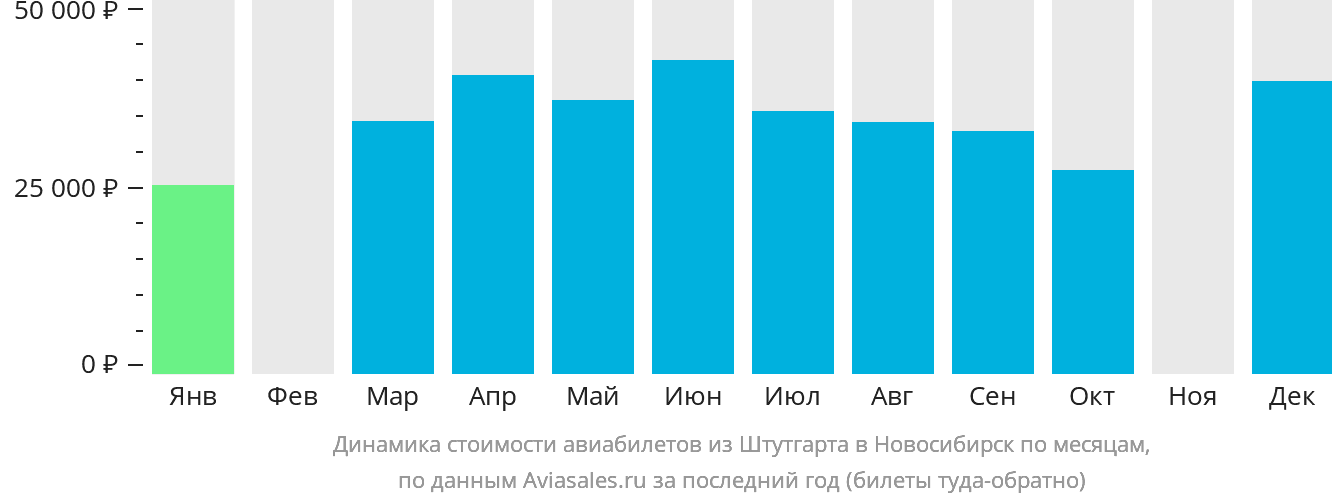 Динамика стоимости авиабилетов из Штутгарта в Новосибирск по месяцам