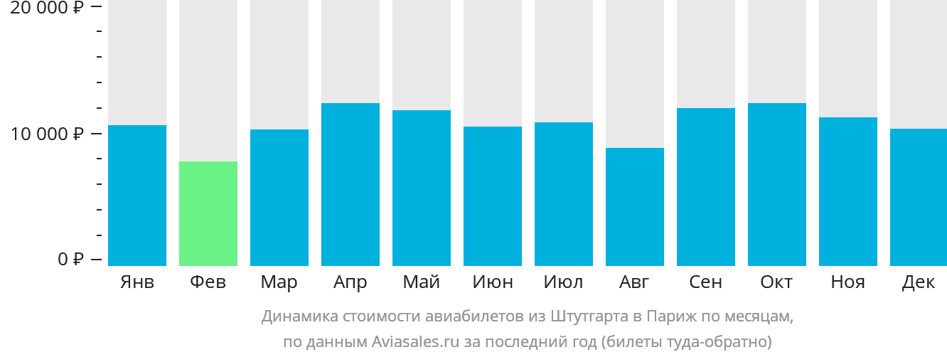 Динамика стоимости авиабилетов из Штутгарта в Париж по месяцам