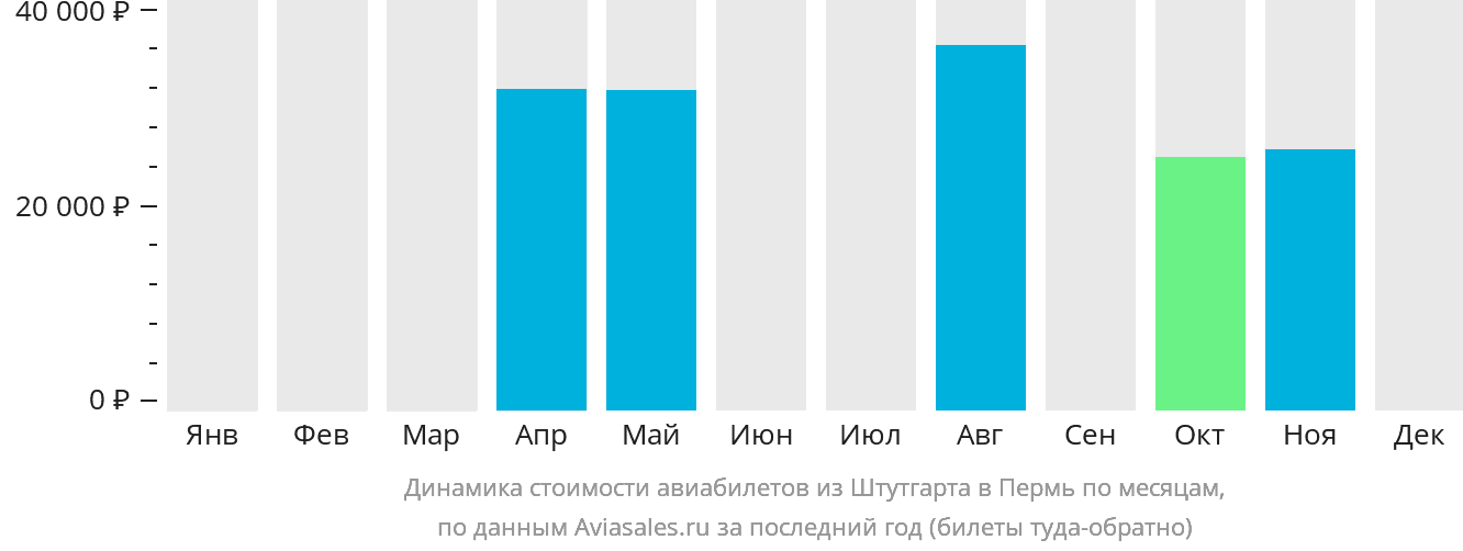 Динамика стоимости авиабилетов из Штутгарта в Пермь по месяцам