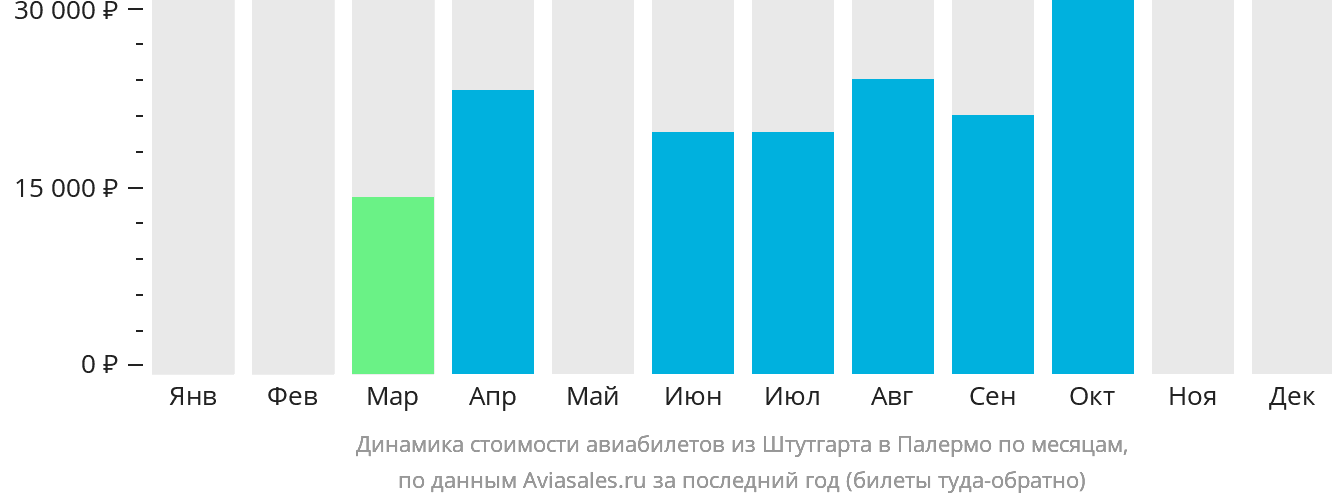 Динамика стоимости авиабилетов из Штутгарта в Палермо по месяцам