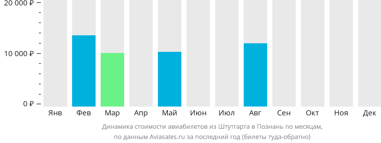 Динамика стоимости авиабилетов из Штутгарта в Познань по месяцам