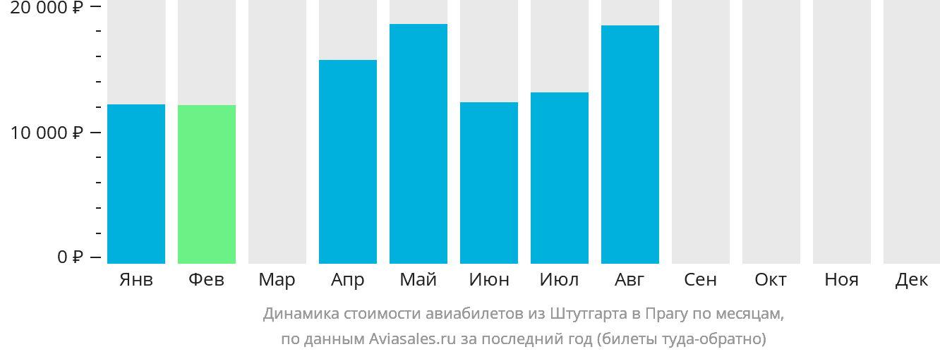 Динамика стоимости авиабилетов из Штутгарта в Прагу по месяцам