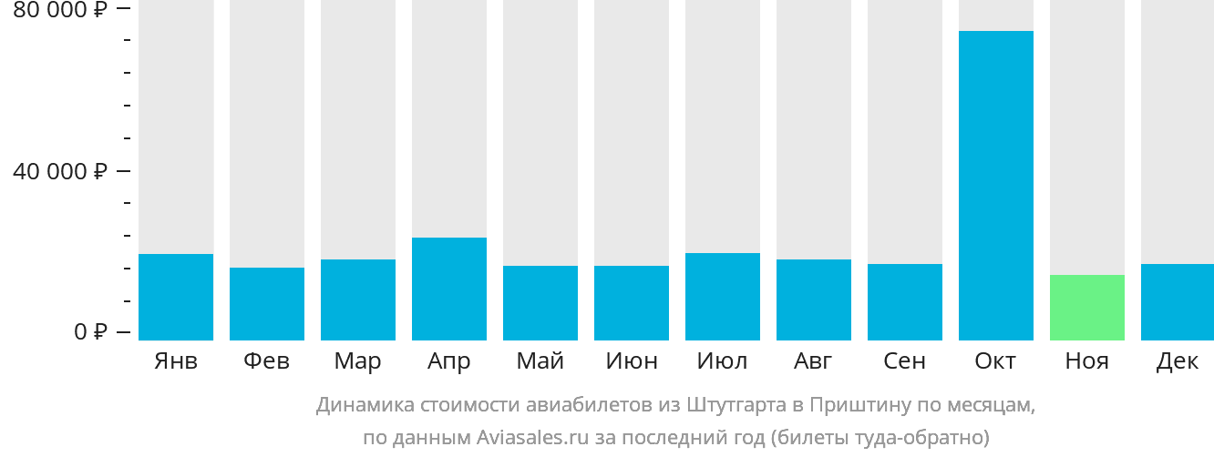 Динамика стоимости авиабилетов из Штутгарта в Приштину по месяцам