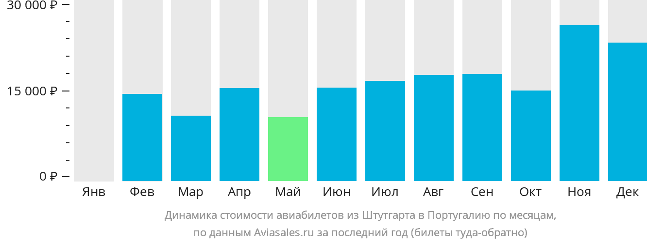 Динамика стоимости авиабилетов из Штутгарта в Португалию по месяцам
