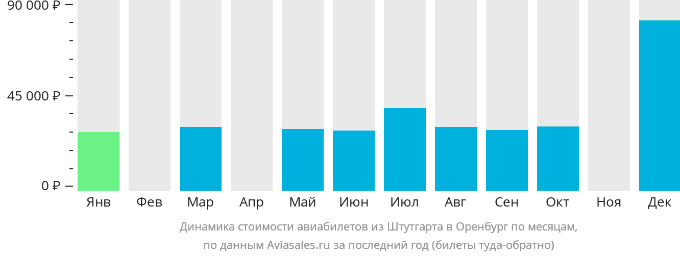 Динамика стоимости авиабилетов из Штутгарта в Оренбург по месяцам