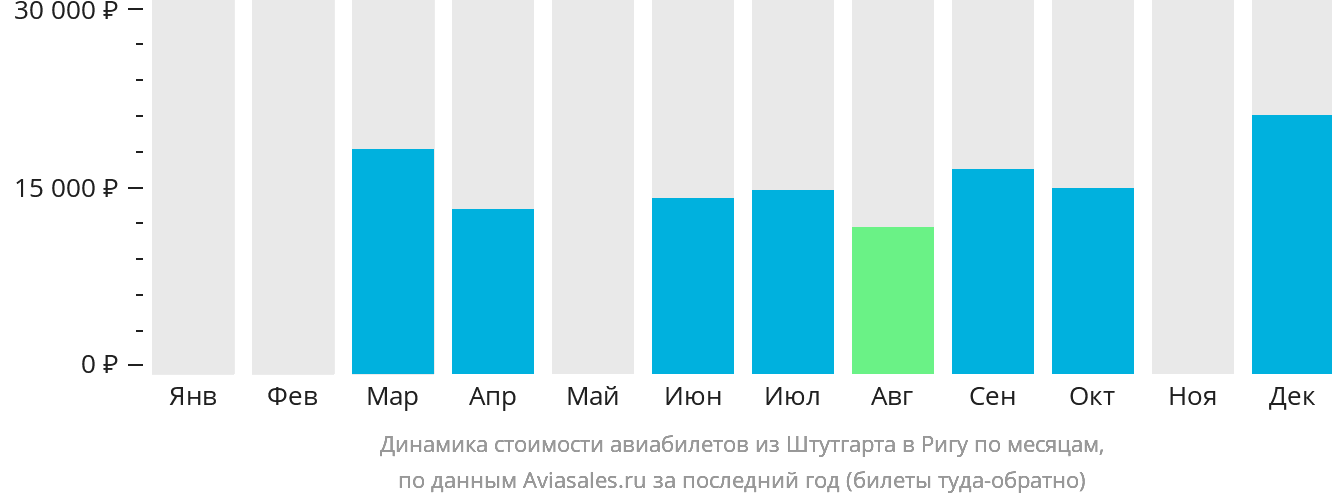 Динамика стоимости авиабилетов из Штутгарта в Ригу по месяцам