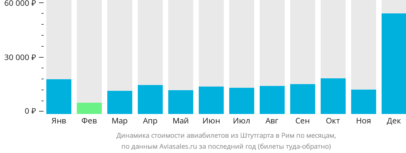 Динамика стоимости авиабилетов из Штутгарта в Рим по месяцам