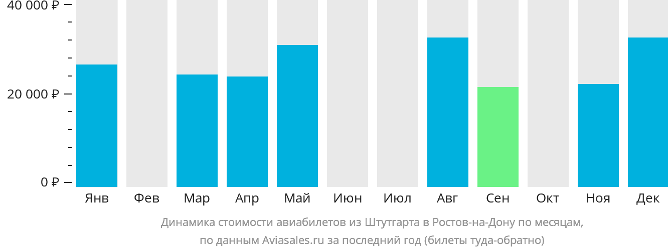 Динамика стоимости авиабилетов из Штутгарта в Ростов-на-Дону по месяцам