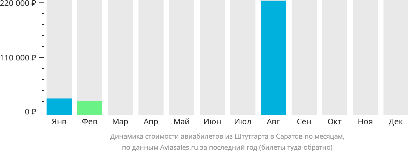Динамика стоимости авиабилетов из Штутгарта в Саратов по месяцам