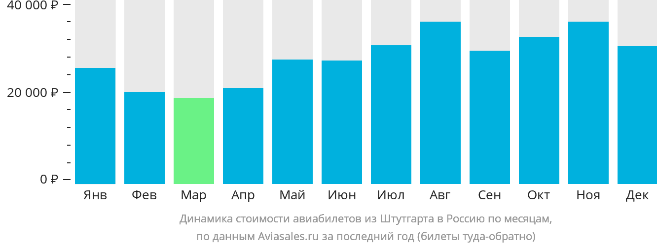 Динамика стоимости авиабилетов из Штутгарта в Россию по месяцам