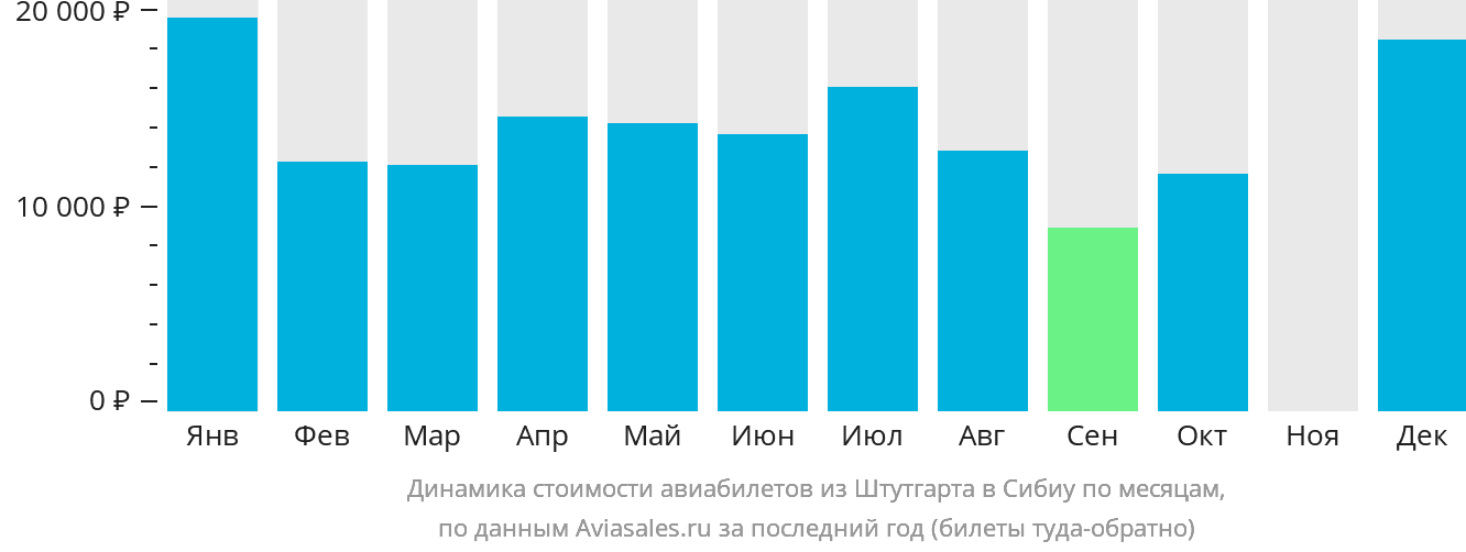 Динамика стоимости авиабилетов из Штутгарта в Сибиу по месяцам