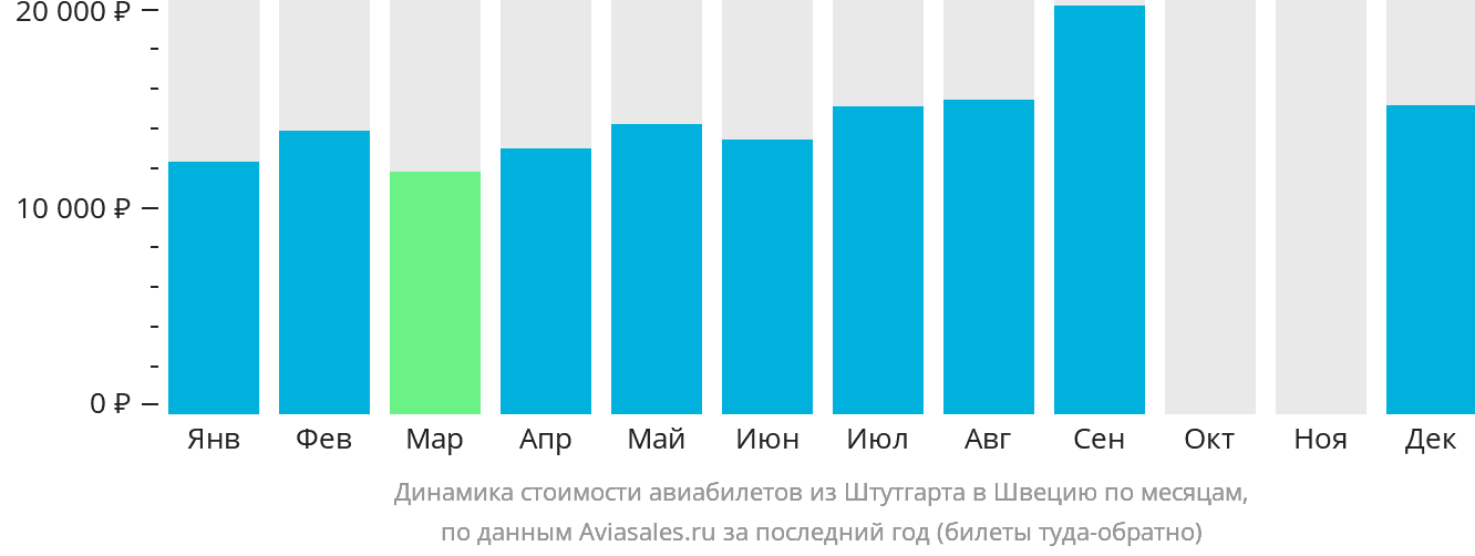 Динамика стоимости авиабилетов из Штутгарта в Швецию по месяцам
