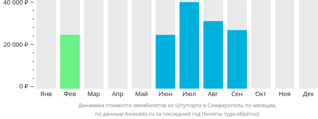 Динамика стоимости авиабилетов из Штутгарта в Симферополь по месяцам
