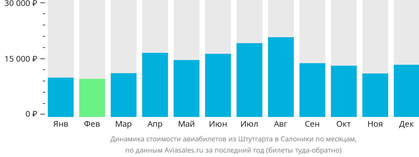 Динамика стоимости авиабилетов из Штутгарта в Салоники по месяцам